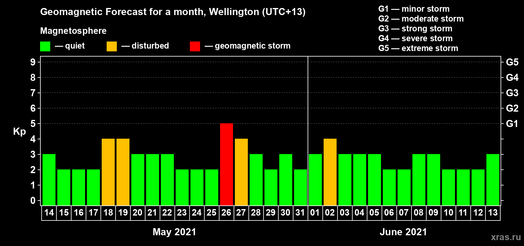 Forecast of the daily maximal value of geomagnetic index Kp for <b>1 month</b> (31 days) <b>from May 14, 2021 to Jun 13, 2021</b>