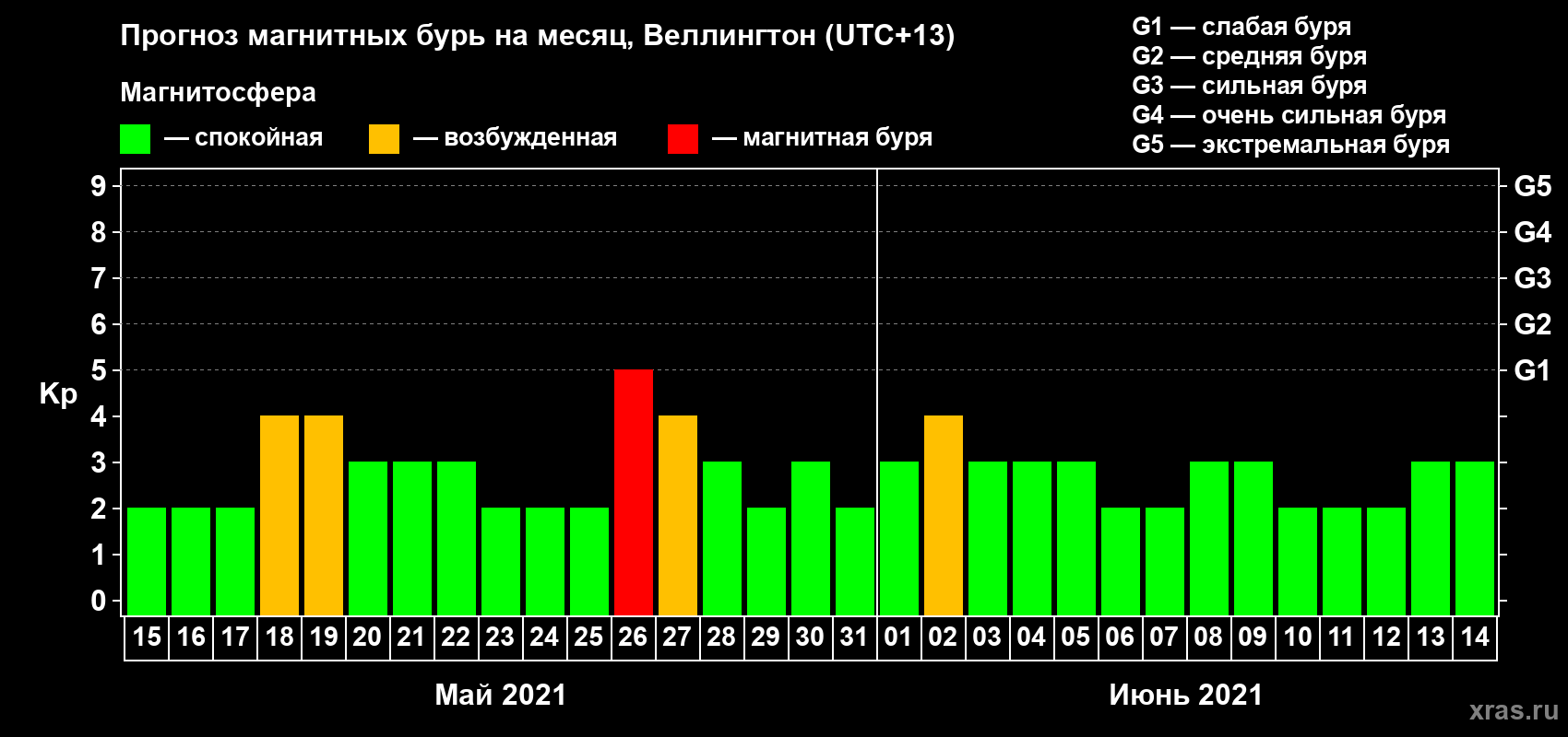 Прогноз максимального суточного геомагнитного индекса Kp на <b>1 месяц</b> (31 день) <b>с 15 мая по 14 июня 2021 г</b>