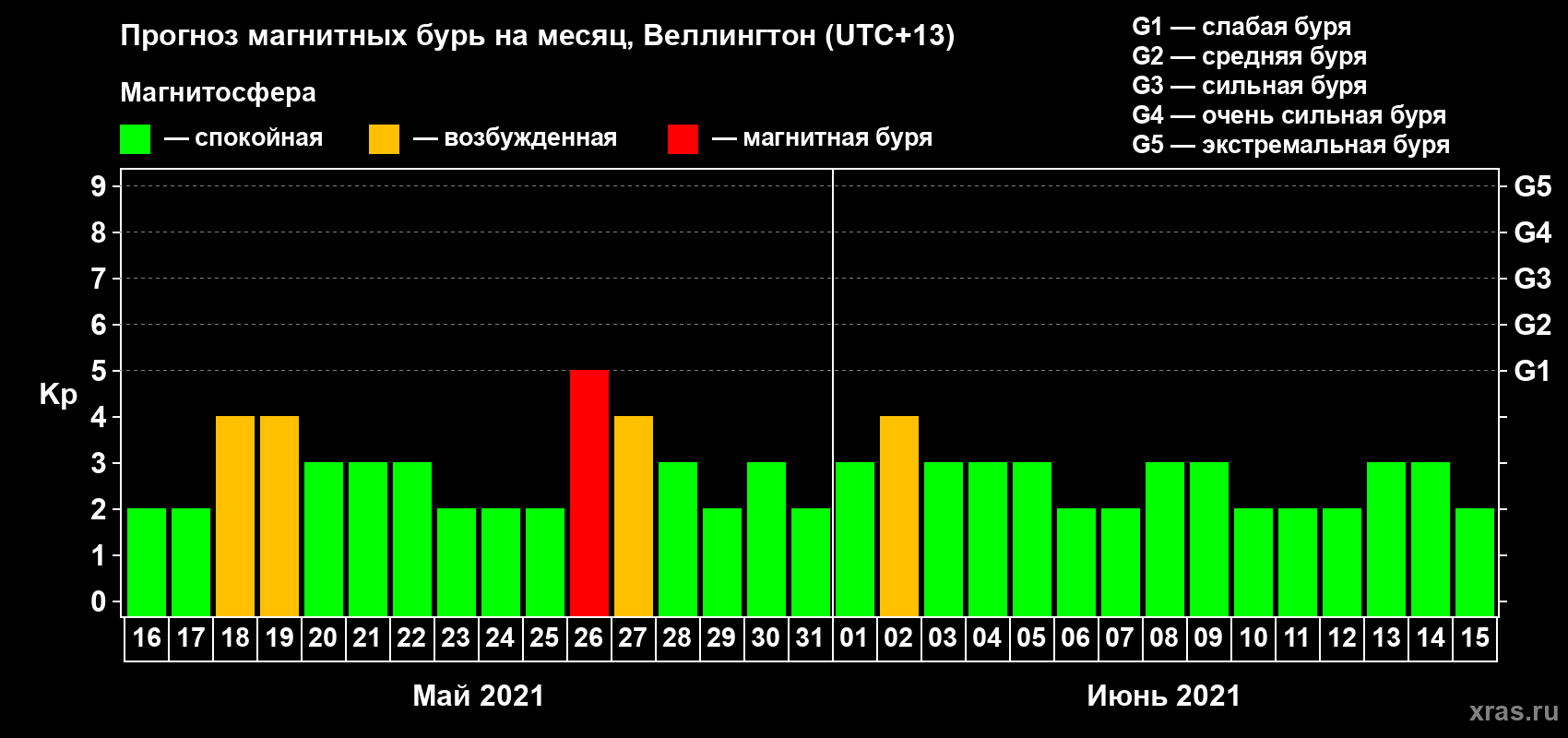 Прогноз максимального суточного геомагнитного индекса Kp на <b>1 месяц</b> (31 день) <b>с 16 мая по 15 июня 2021 г</b>