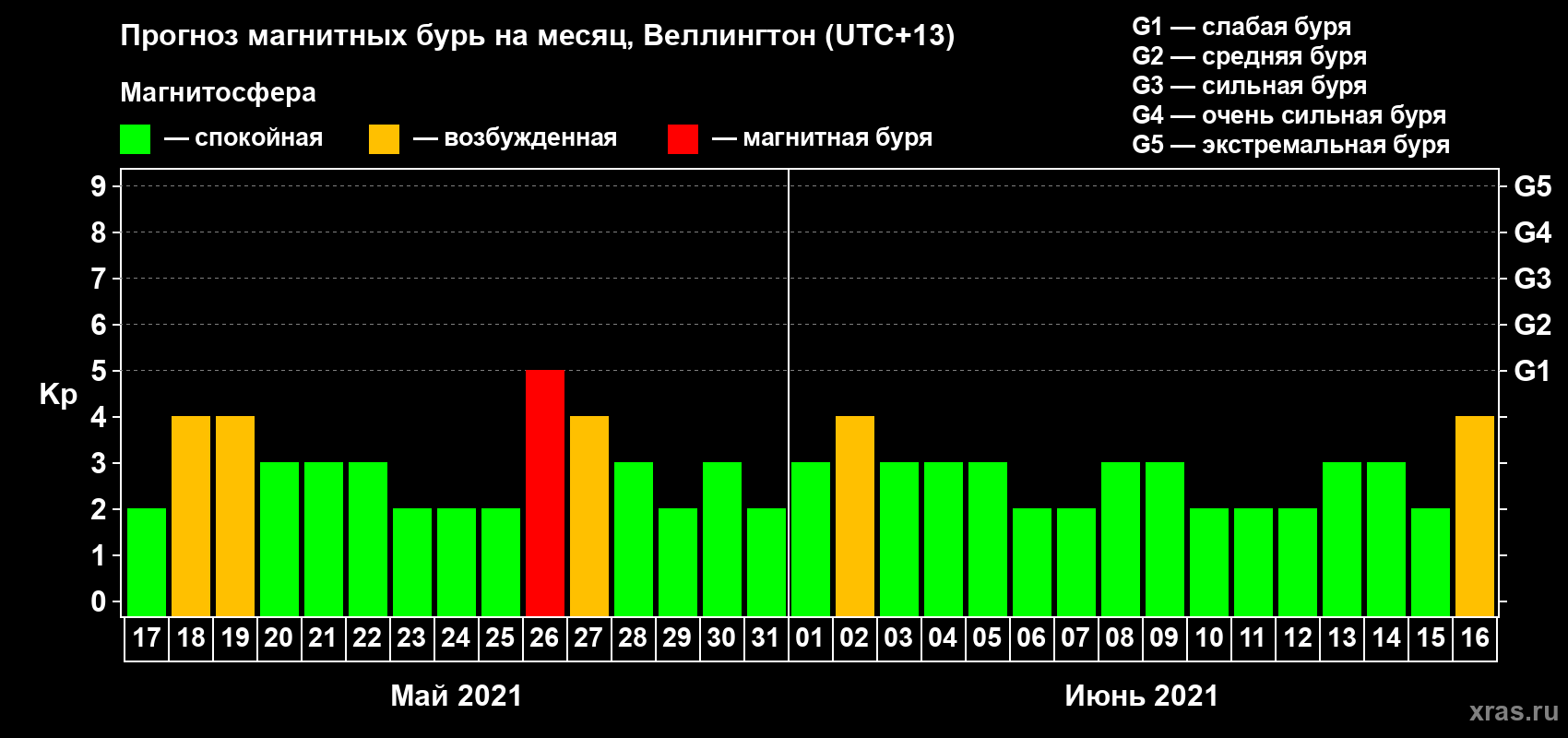 Прогноз максимального суточного геомагнитного индекса Kp на <b>1 месяц</b> (31 день) <b>с 17 мая по 16 июня 2021 г</b>