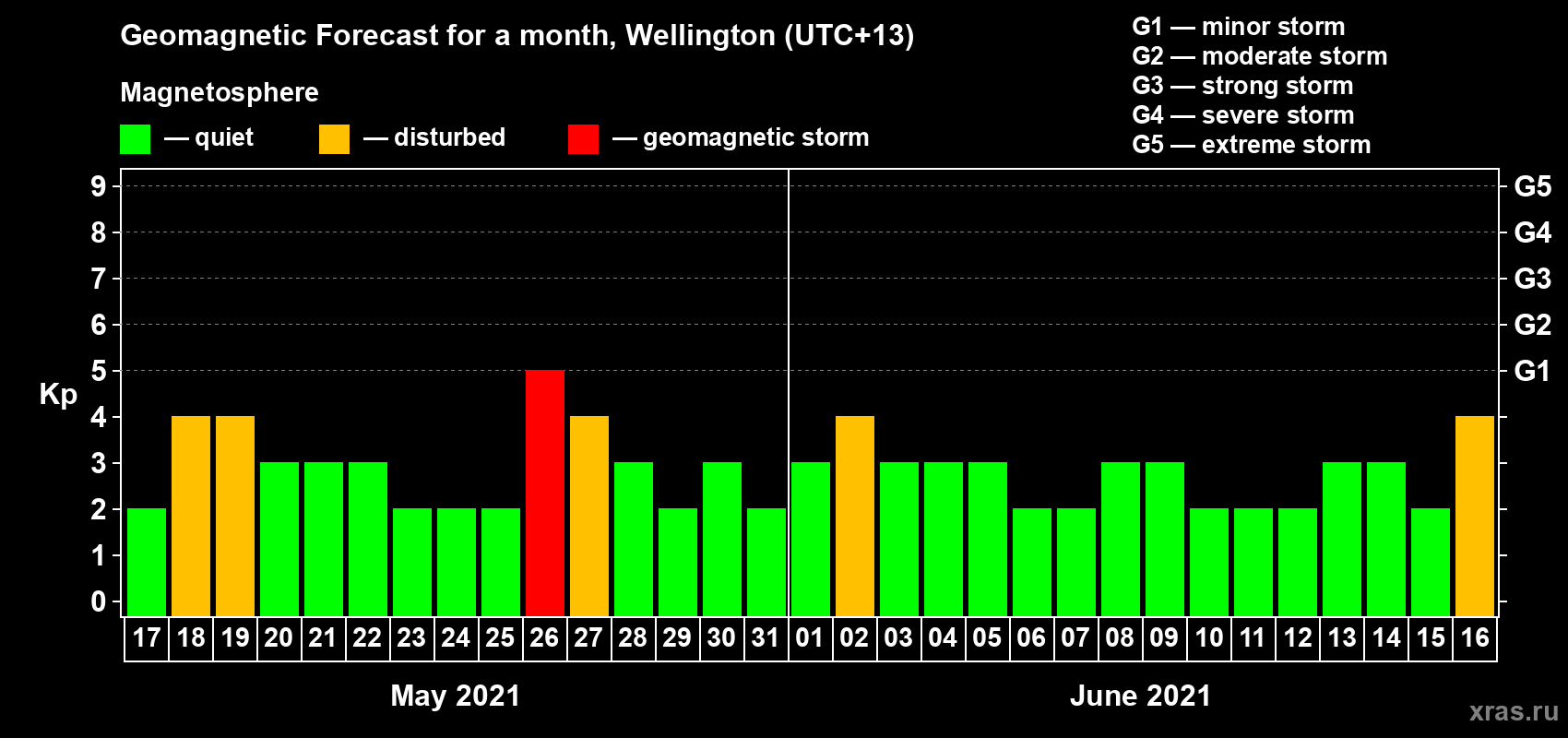 Forecast of the daily maximal value of geomagnetic index Kp for <b>1 month</b> (31 days) <b>from May 17, 2021 to Jun 16, 2021</b>