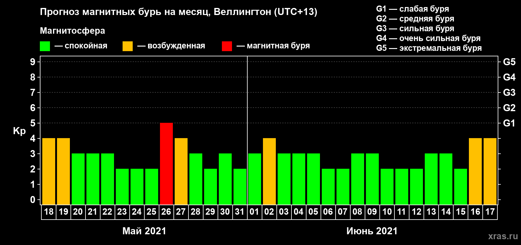 Прогноз максимального суточного геомагнитного индекса Kp на <b>1 месяц</b> (31 день) <b>с 18 мая по 17 июня 2021 г</b>