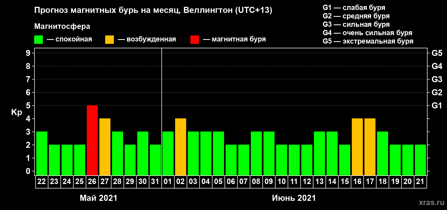 Прогноз максимального суточного геомагнитного индекса Kp на <b>1 месяц</b> (31 день) <b>с 22 мая по 21 июня 2021 г</b>