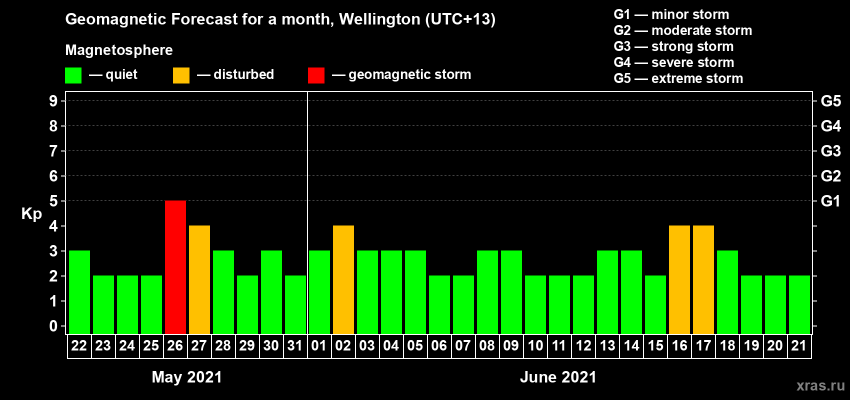 Forecast of the daily maximal value of geomagnetic index Kp for <b>1 month</b> (31 days) <b>from May 22, 2021 to Jun 21, 2021</b>