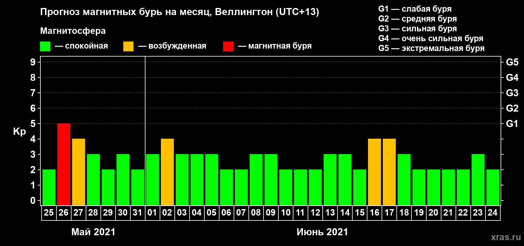 Прогноз максимального суточного геомагнитного индекса Kp на <b>1 месяц</b> (31 день) <b>с 25 мая по 24 июня 2021 г</b>
