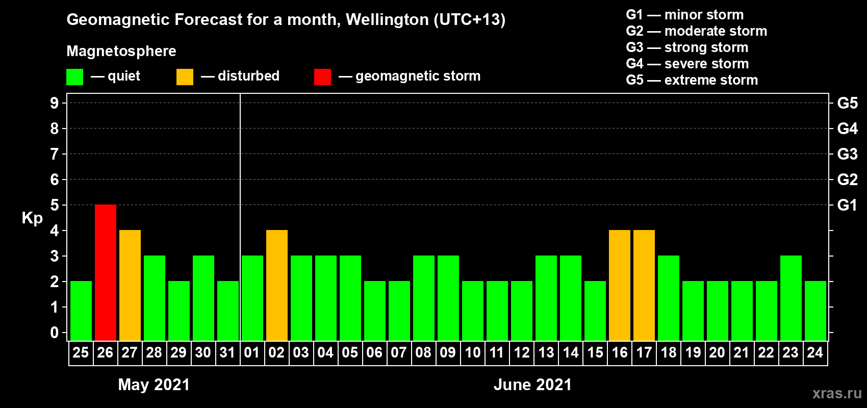 Forecast of the daily maximal value of geomagnetic index Kp for <b>1 month</b> (31 days) <b>from May 25, 2021 to Jun 24, 2021</b>