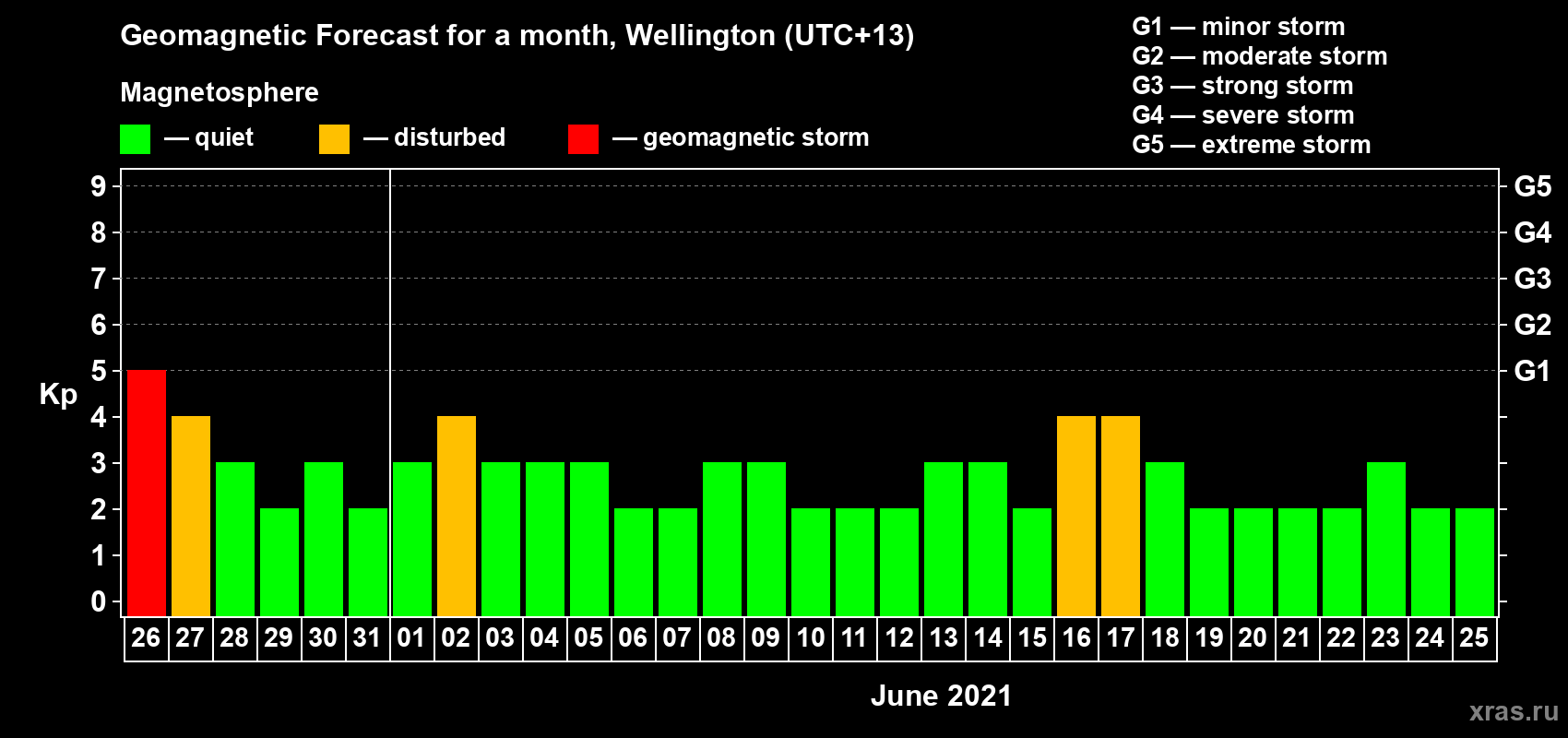 Forecast of the daily maximal value of geomagnetic index Kp for <b>1 month</b> (31 days) <b>from May 26, 2021 to Jun 25, 2021</b>
