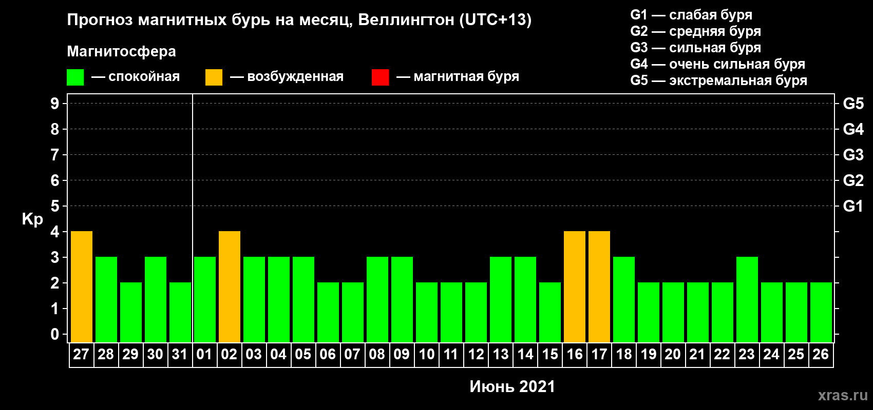 Прогноз максимального суточного геомагнитного индекса&nbsp;Kp на <b>1 месяц</b> (31 день) <b>с 27 мая по 26 июня 2021 г</b>