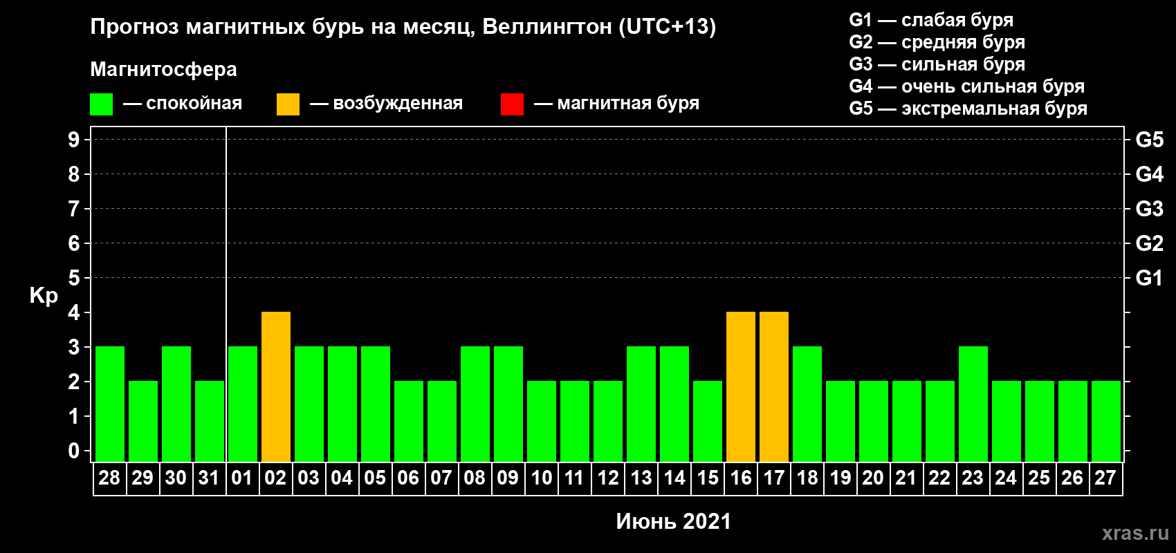 Прогноз максимального суточного геомагнитного индекса Kp на <b>1 месяц</b> (31 день) <b>с 28 мая по 27 июня 2021 г</b>