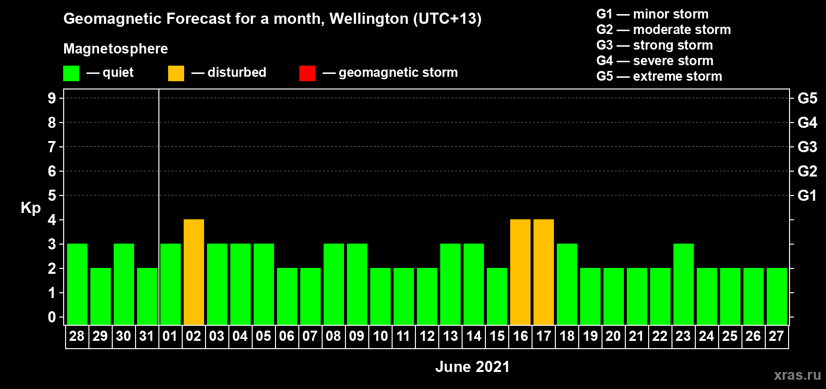 Forecast of the daily maximal value of geomagnetic index Kp for <b>1 month</b> (31 days) <b>from May 28, 2021 to Jun 27, 2021</b>