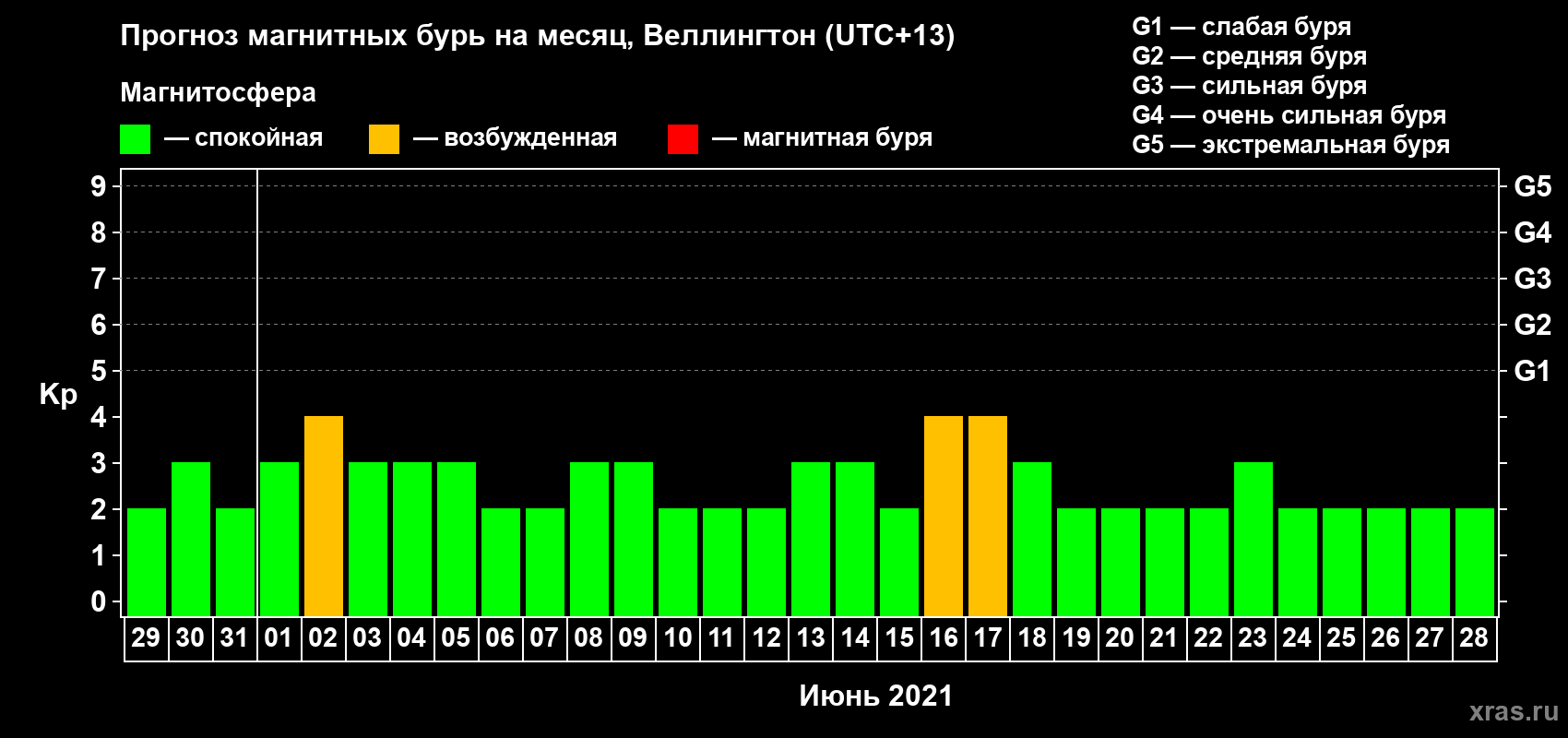 Прогноз максимального суточного геомагнитного индекса Kp на <b>1 месяц</b> (31 день) <b>с 29 мая по 28 июня 2021 г</b>