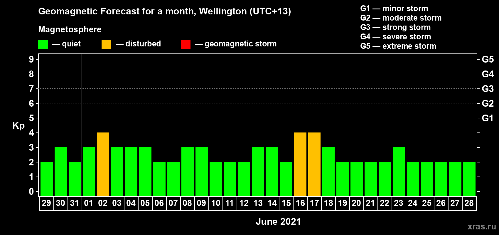Forecast of the daily maximal value of geomagnetic index Kp for <b>1 month</b> (31 days) <b>from May 29, 2021 to Jun 28, 2021</b>