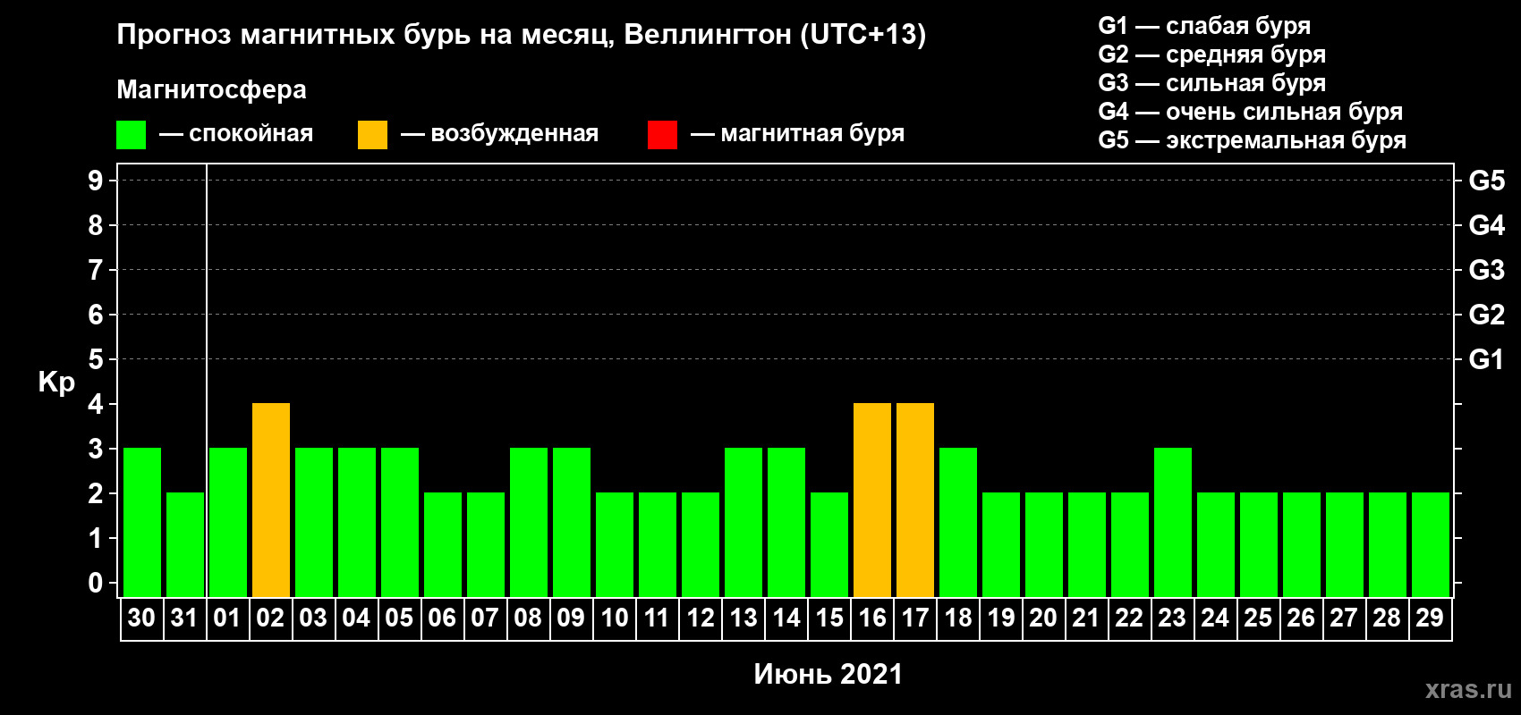 Прогноз максимального суточного геомагнитного индекса Kp на <b>1 месяц</b> (31 день) <b>с 30 мая по 29 июня 2021 г</b>