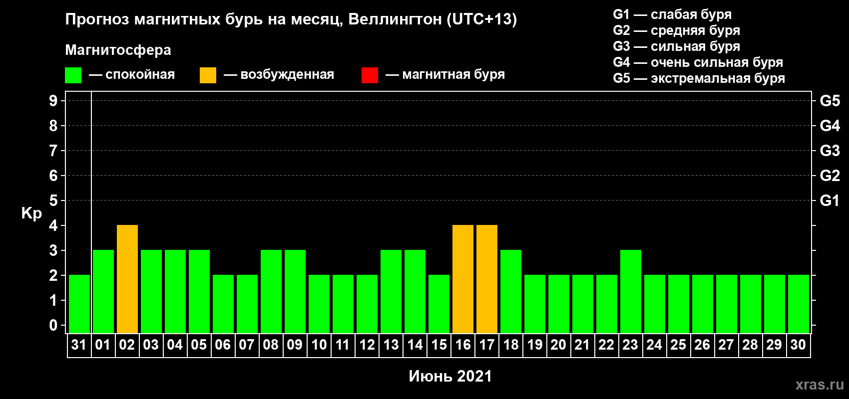 Прогноз максимального суточного геомагнитного индекса Kp на <b>1 месяц</b> (31 день) <b>с 31 мая по 30 июня 2021 г</b>