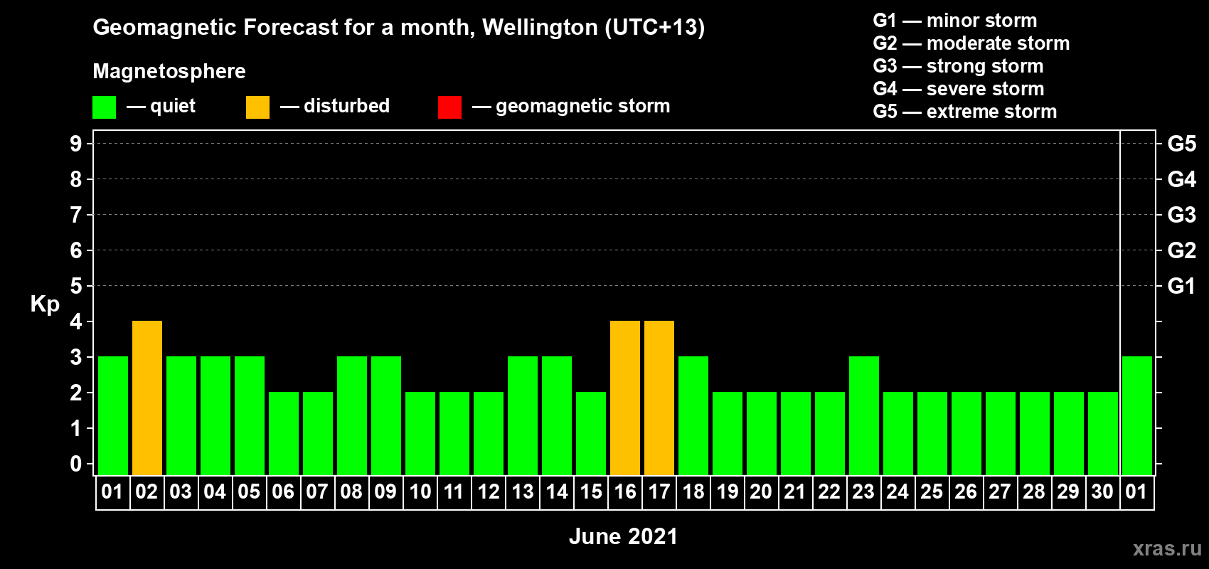 Forecast of the daily maximal value of geomagnetic index Kp for <b>1 month</b> (31 days) <b>from Jun 01, 2021 to Jul 01, 2021</b>