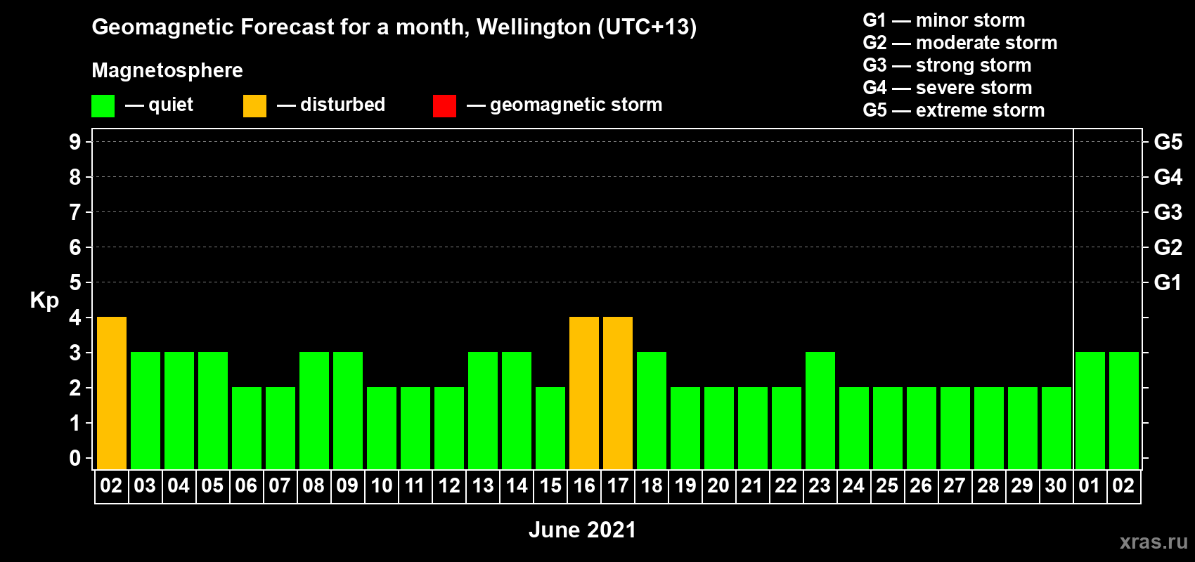 Forecast of the daily maximal value of geomagnetic index Kp for <b>1 month</b> (31 days) <b>from Jun 02, 2021 to Jul 02, 2021</b>