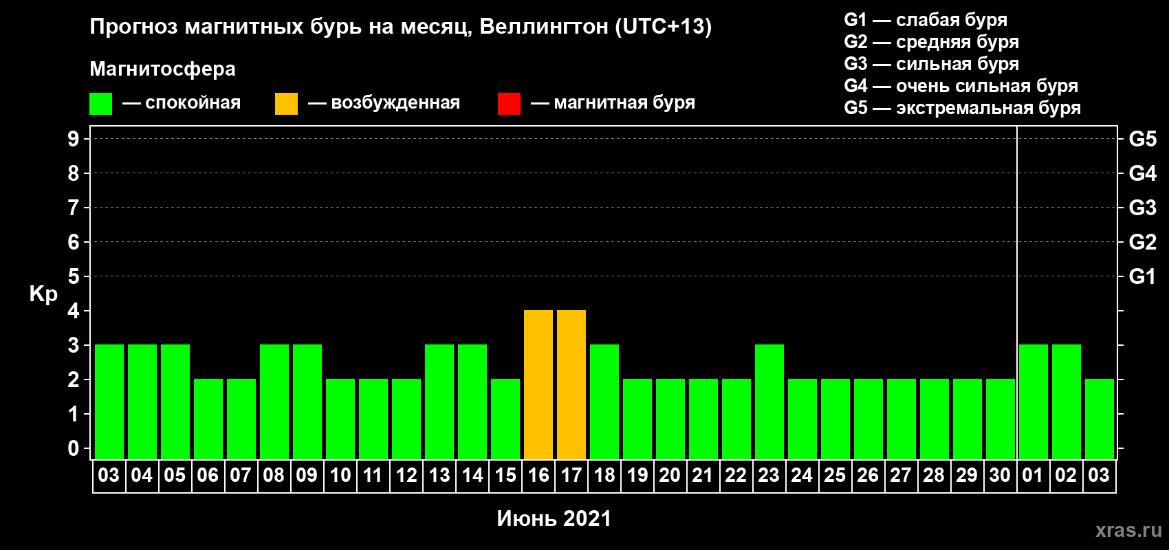 Прогноз максимального суточного геомагнитного индекса Kp на <b>1 месяц</b> (31 день) <b>с 03 июня по 03 июля 2021 г</b>