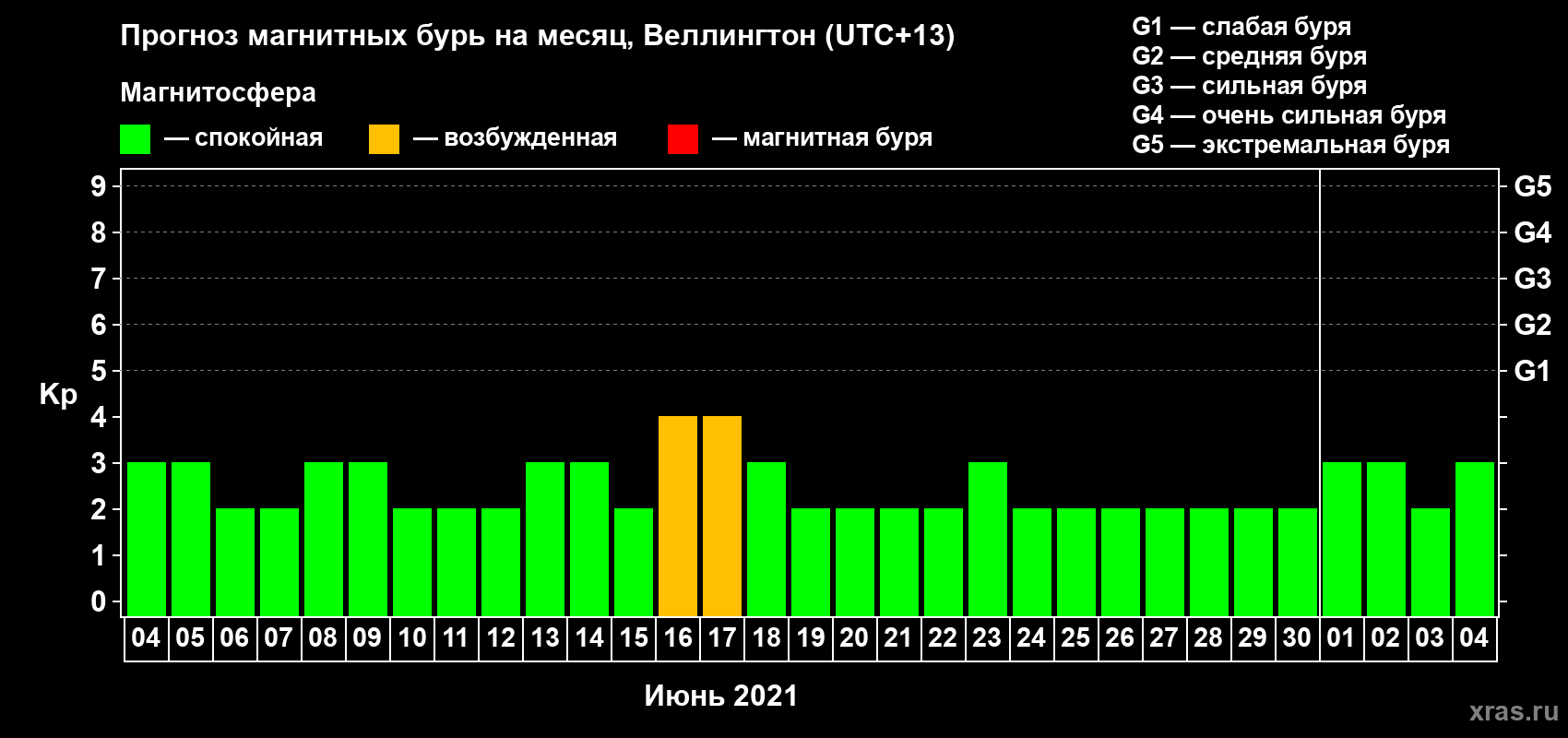 Прогноз максимального суточного геомагнитного индекса Kp на <b>1 месяц</b> (31 день) <b>с 04 июня по 04 июля 2021 г</b>