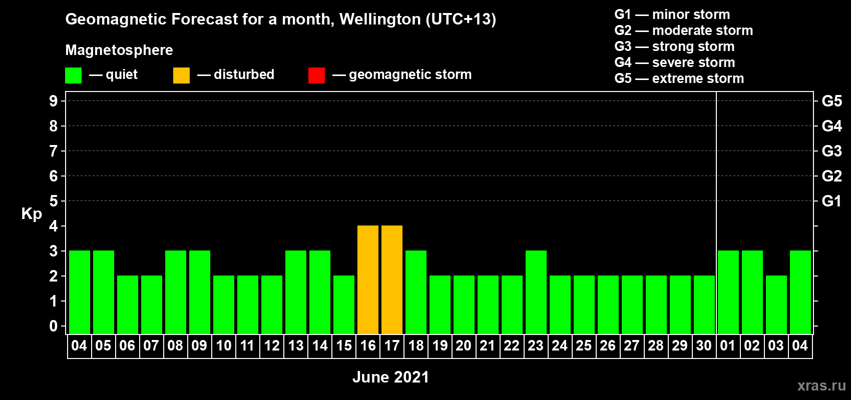 Forecast of the daily maximal value of geomagnetic index Kp for <b>1 month</b> (31 days) <b>from Jun 04, 2021 to Jul 04, 2021</b>