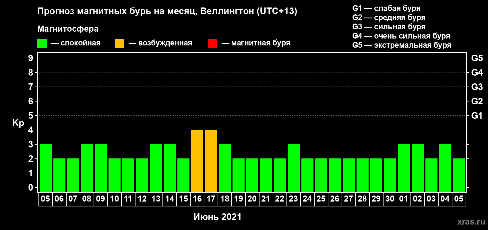 Прогноз максимального суточного геомагнитного индекса Kp на <b>1 месяц</b> (31 день) <b>с 05 июня по 05 июля 2021 г</b>