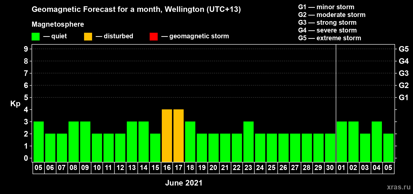 Forecast of the daily maximal value of geomagnetic index Kp for <b>1 month</b> (31 days) <b>from Jun 05, 2021 to Jul 05, 2021</b>