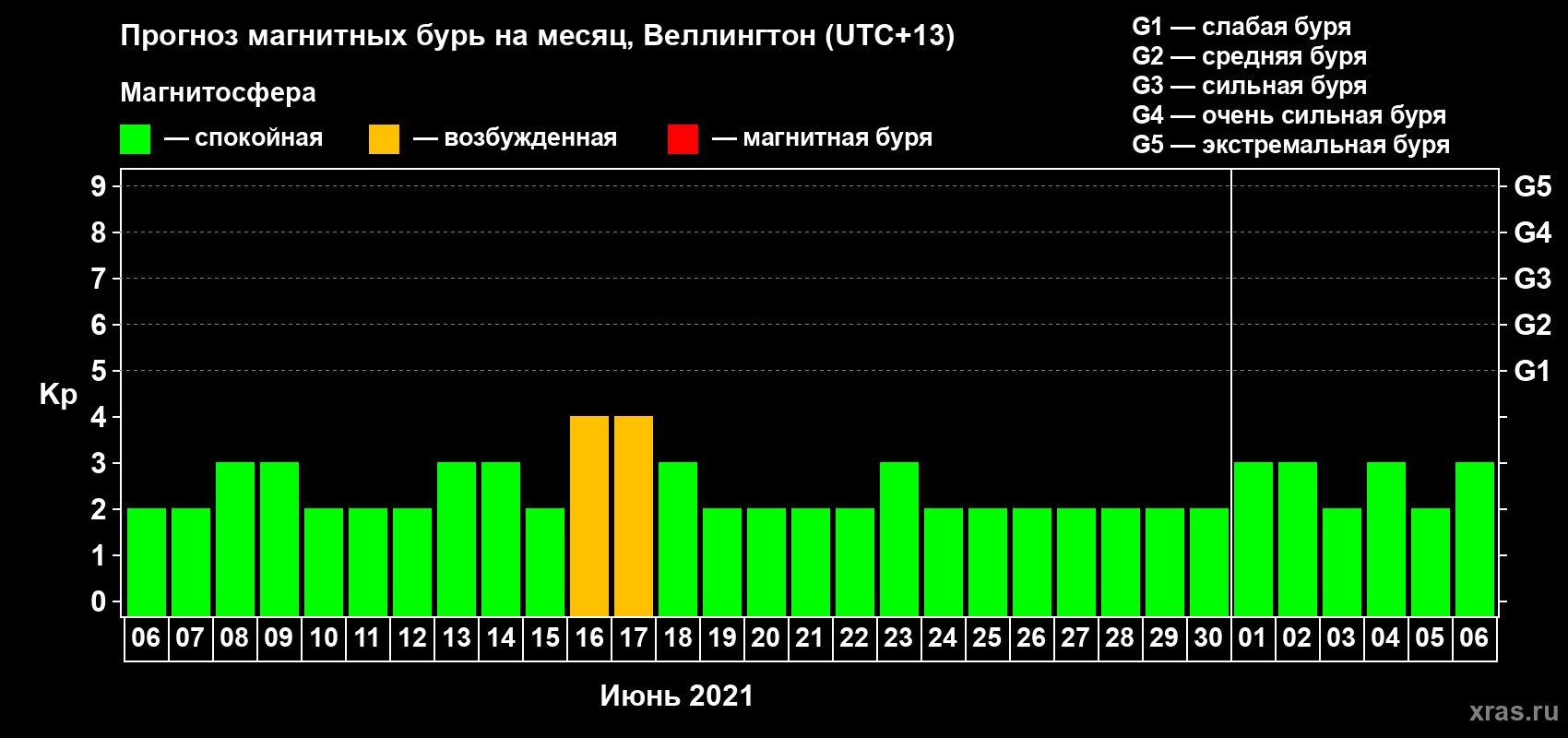 Прогноз максимального суточного геомагнитного индекса Kp на <b>1 месяц</b> (31 день) <b>с 06 июня по 06 июля 2021 г</b>