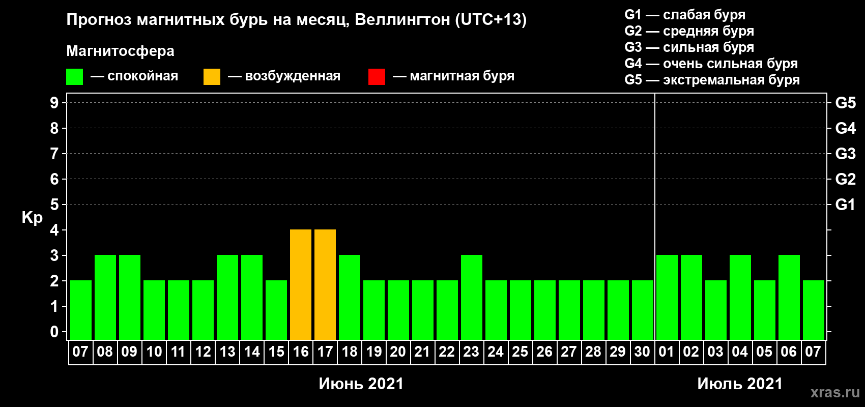 Прогноз максимального суточного геомагнитного индекса Kp на <b>1 месяц</b> (31 день) <b>с 07 июня по 07 июля 2021 г</b>