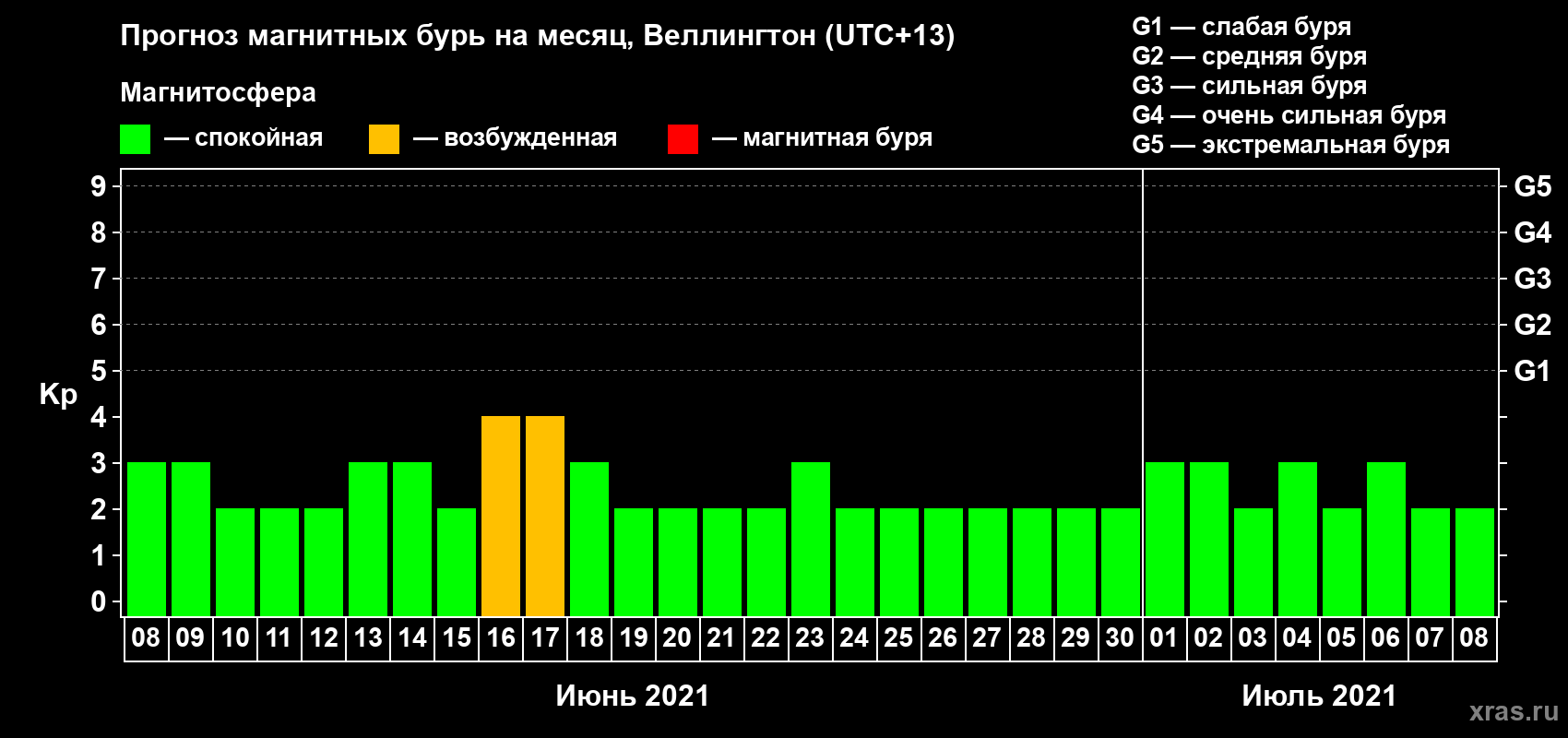 Прогноз максимального суточного геомагнитного индекса Kp на <b>1 месяц</b> (31 день) <b>с 08 июня по 08 июля 2021 г</b>