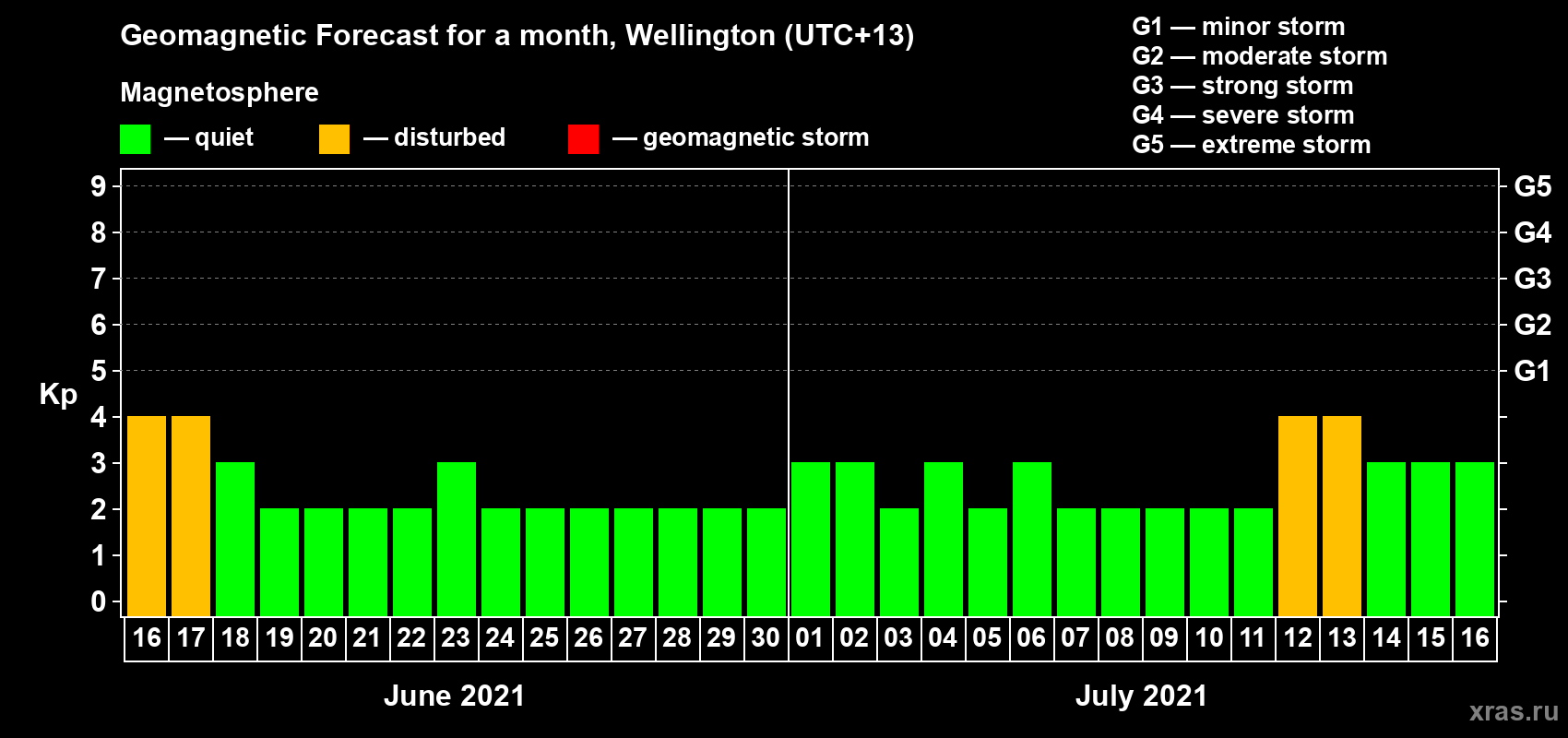 Forecast of the daily maximal value of geomagnetic index Kp for <b>1 month</b> (31 days) <b>from Jun 16, 2021 to Jul 16, 2021</b>