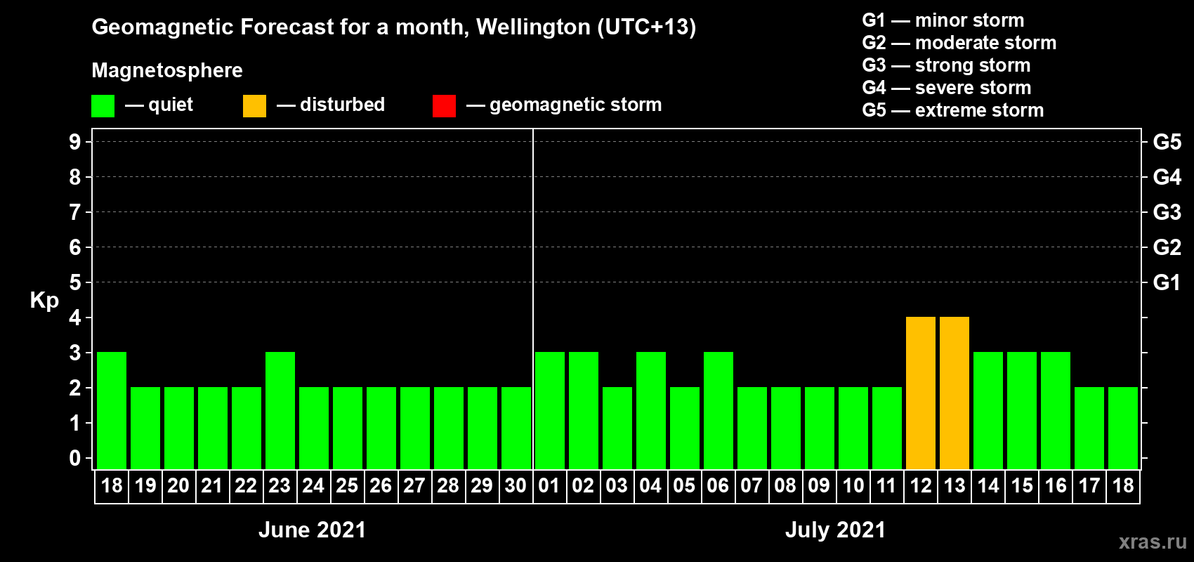 Forecast of the daily maximal value of geomagnetic index Kp for <b>1 month</b> (31 days) <b>from Jun 18, 2021 to Jul 18, 2021</b>