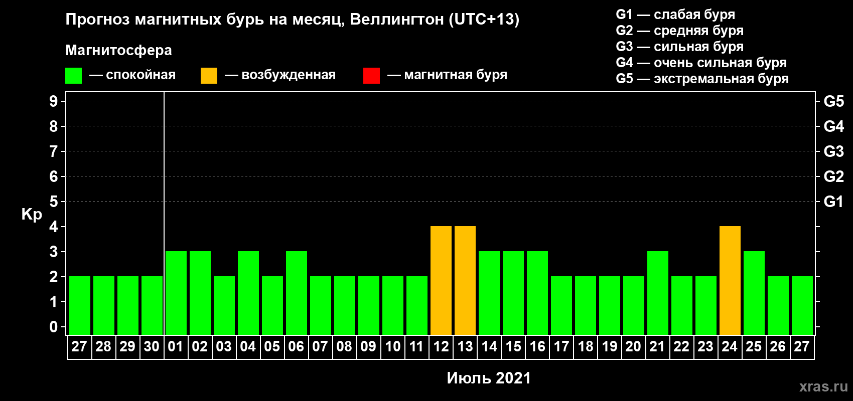 Прогноз максимального суточного геомагнитного индекса Kp на <b>1 месяц</b> (31 день) <b>с 27 июня по 27 июля 2021 г</b>