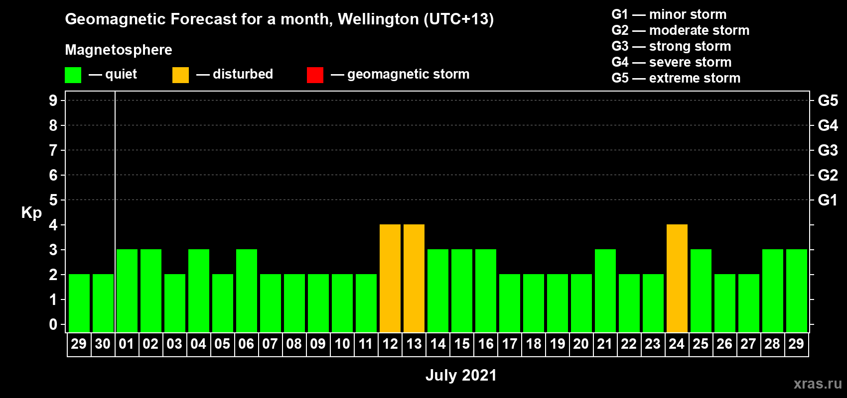 Forecast of the daily maximal value of geomagnetic index Kp for <b>1 month</b> (31 days) <b>from Jun 29, 2021 to Jul 29, 2021</b>