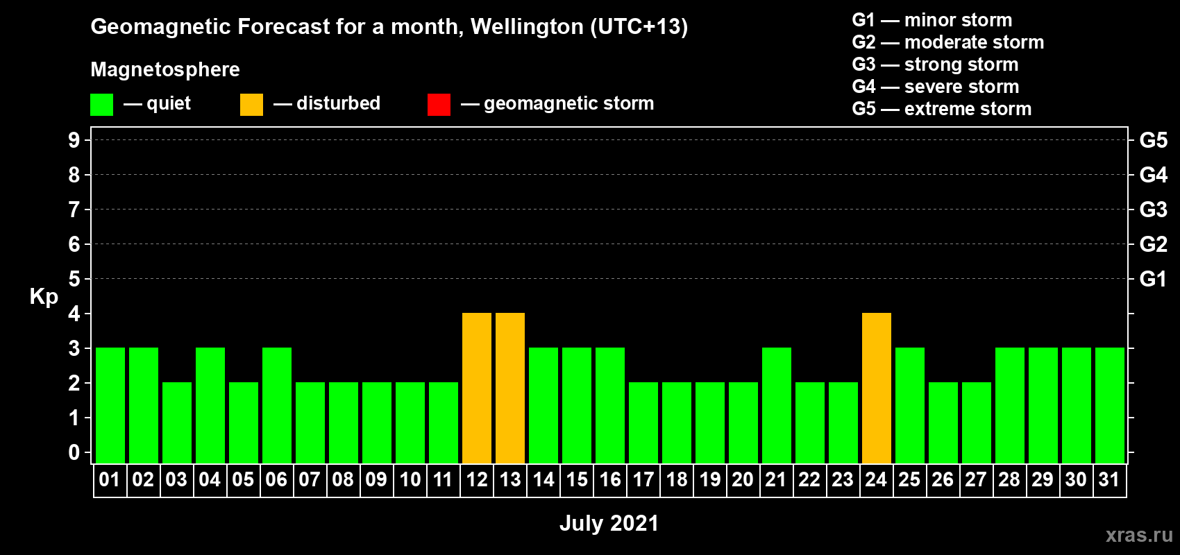 Forecast of the daily maximal value of geomagnetic index Kp for <b>1 month</b> (31 days) <b>from Jul 01, 2021 to Jul 31, 2021</b>