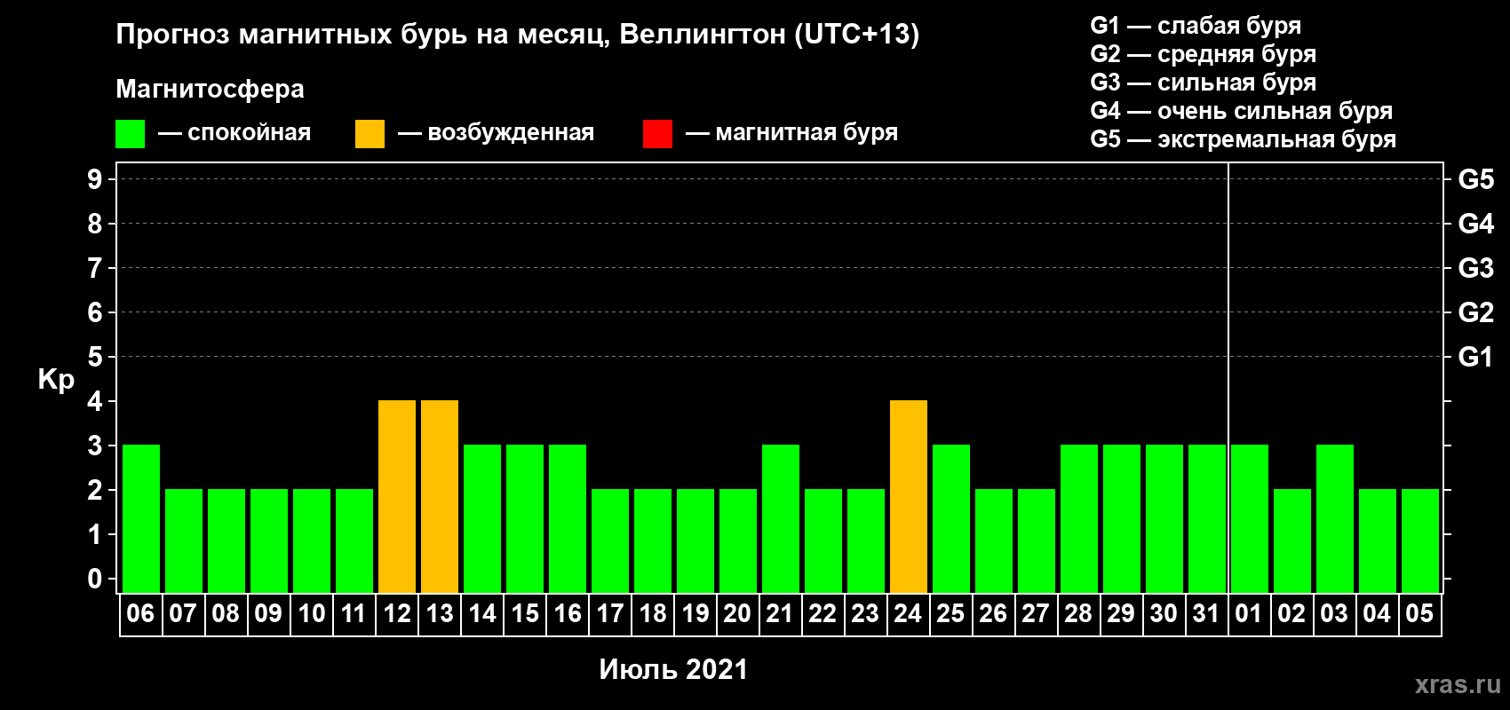 Прогноз максимального суточного геомагнитного индекса Kp на <b>1 месяц</b> (31 день) <b>с 06 июля по 05 августа 2021 г</b>
