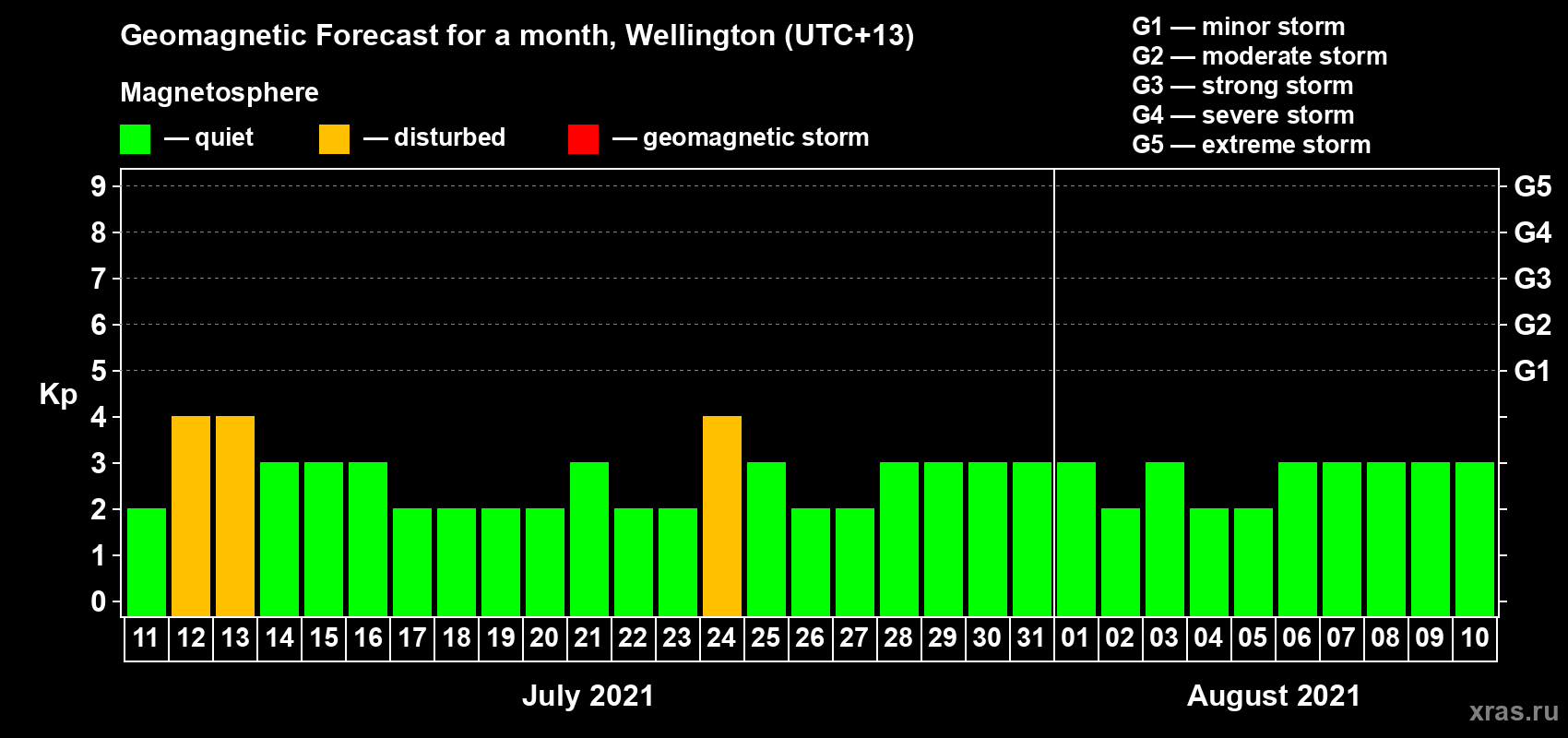 Forecast of the daily maximal value of geomagnetic index Kp for <b>1 month</b> (31 days) <b>from Jul 11, 2021 to Aug 10, 2021</b>