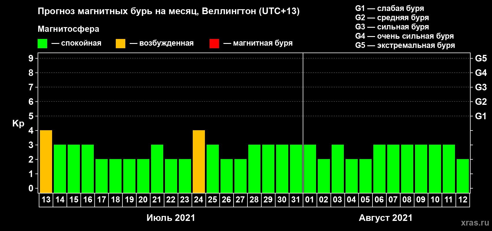 Прогноз максимального суточного геомагнитного индекса Kp на <b>1 месяц</b> (31 день) <b>с 13 июля по 12 августа 2021 г</b>