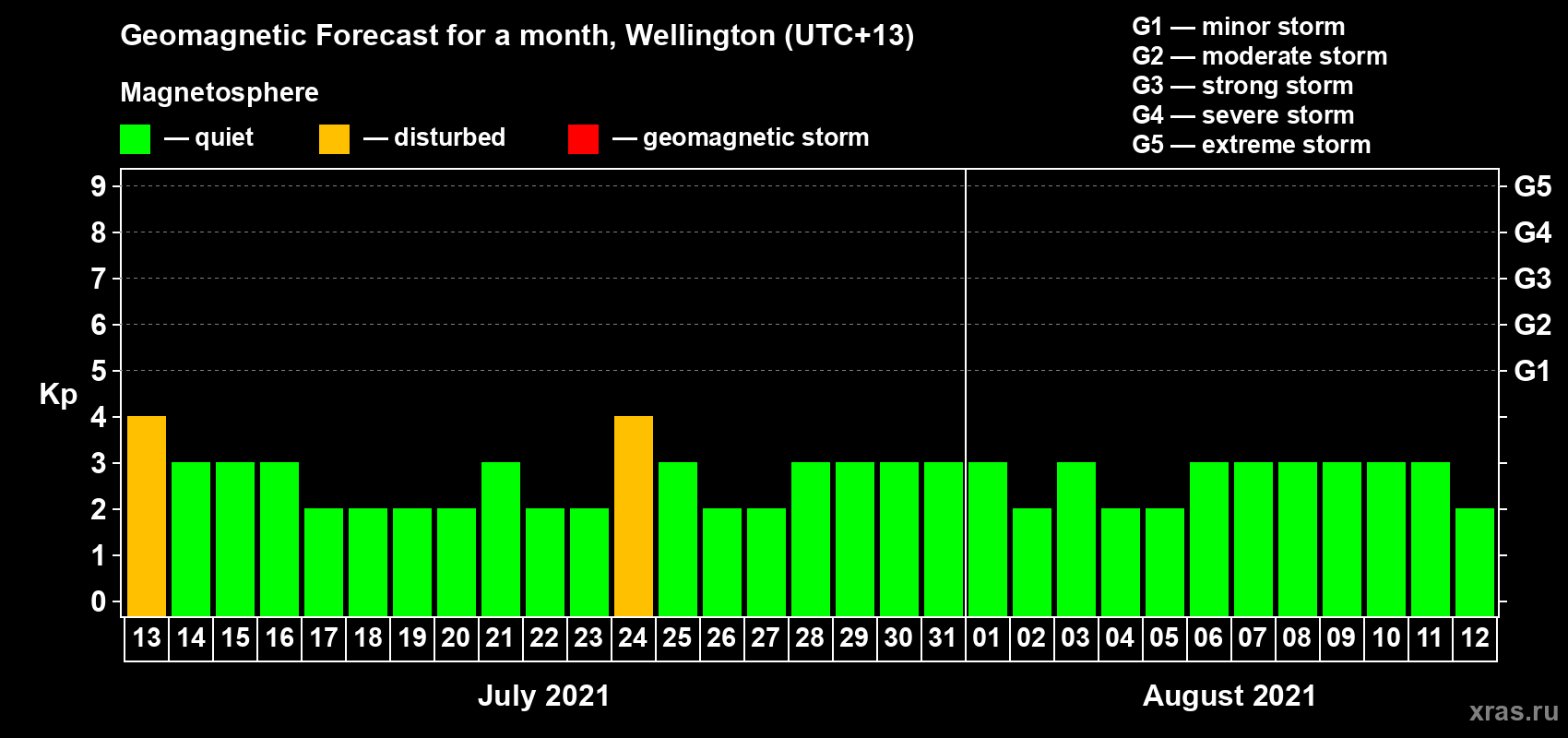 Forecast of the daily maximal value of geomagnetic index Kp for <b>1 month</b> (31 days) <b>from Jul 13, 2021 to Aug 12, 2021</b>
