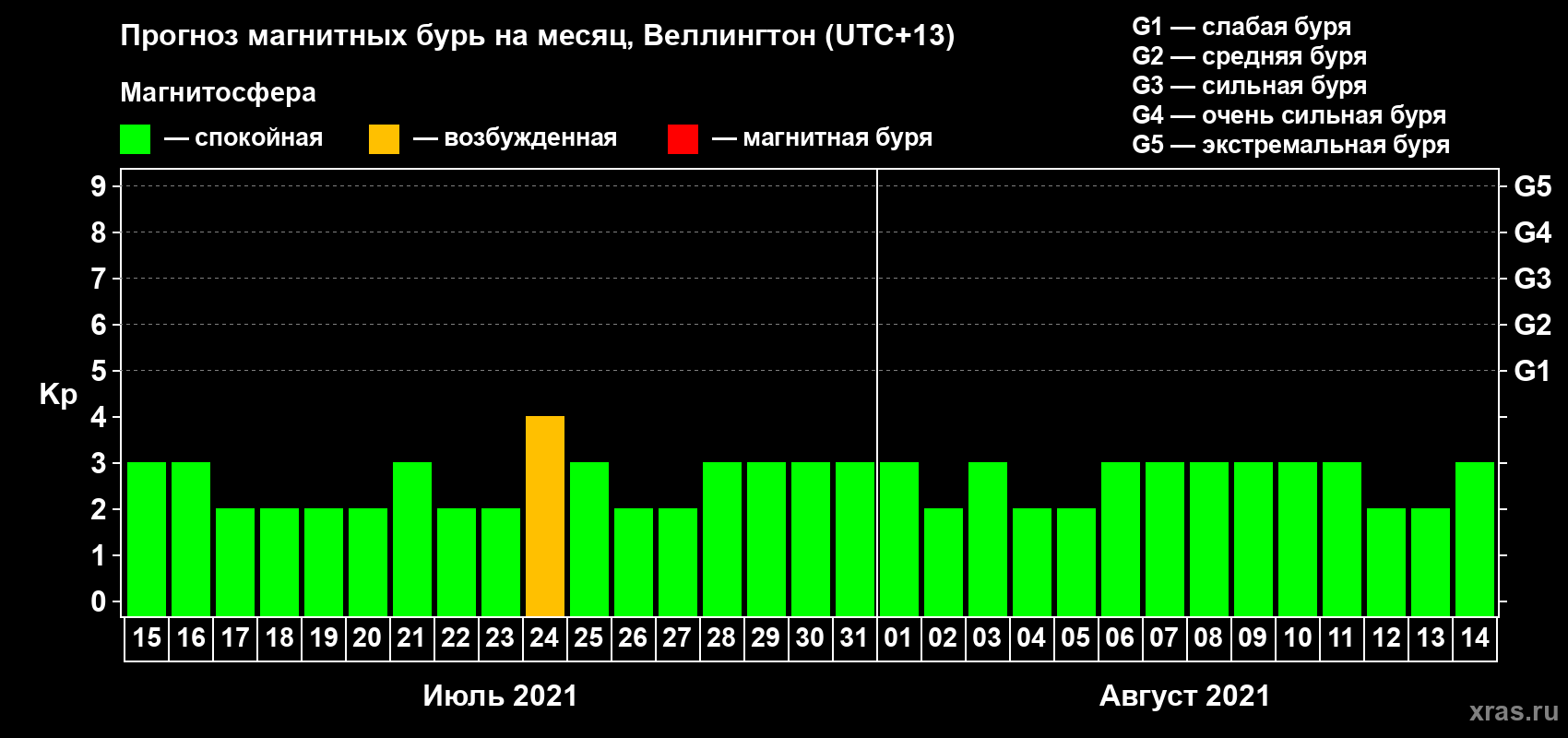 Прогноз максимального суточного геомагнитного индекса Kp на <b>1 месяц</b> (31 день) <b>с 15 июля по 14 августа 2021 г</b>
