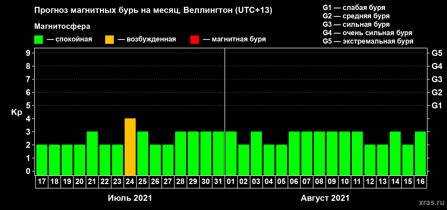 Прогноз максимального суточного геомагнитного индекса Kp на <b>1 месяц</b> (31 день) <b>с 17 июля по 16 августа 2021 г</b>