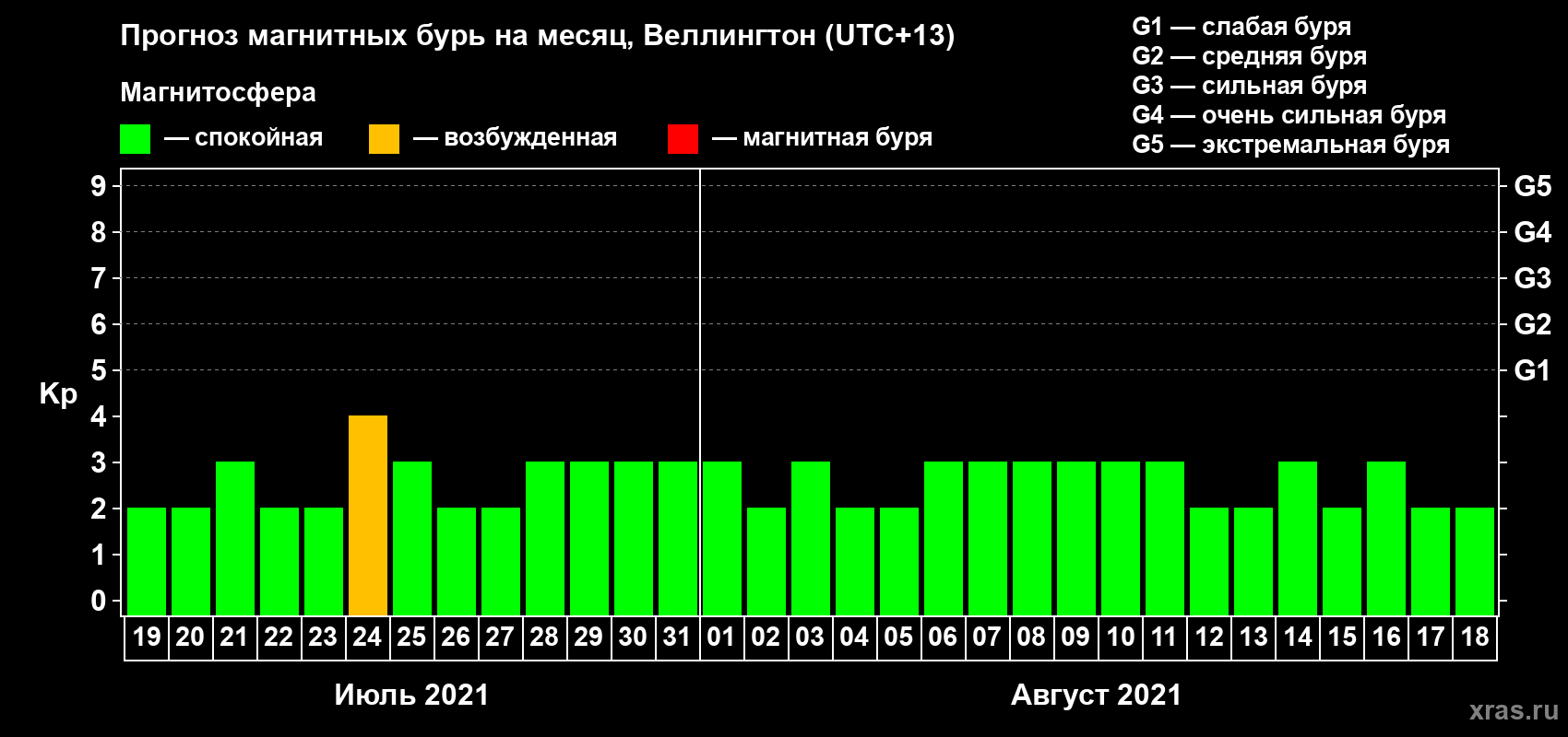 Прогноз максимального суточного геомагнитного индекса Kp на <b>1 месяц</b> (31 день) <b>с 19 июля по 18 августа 2021 г</b>