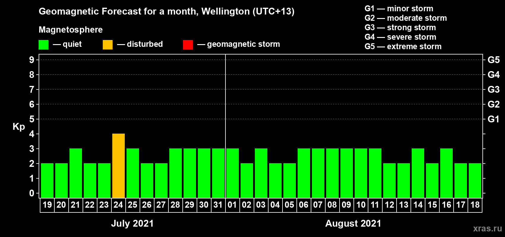 Forecast of the daily maximal value of geomagnetic index Kp for <b>1 month</b> (31 days) <b>from Jul 19, 2021 to Aug 18, 2021</b>