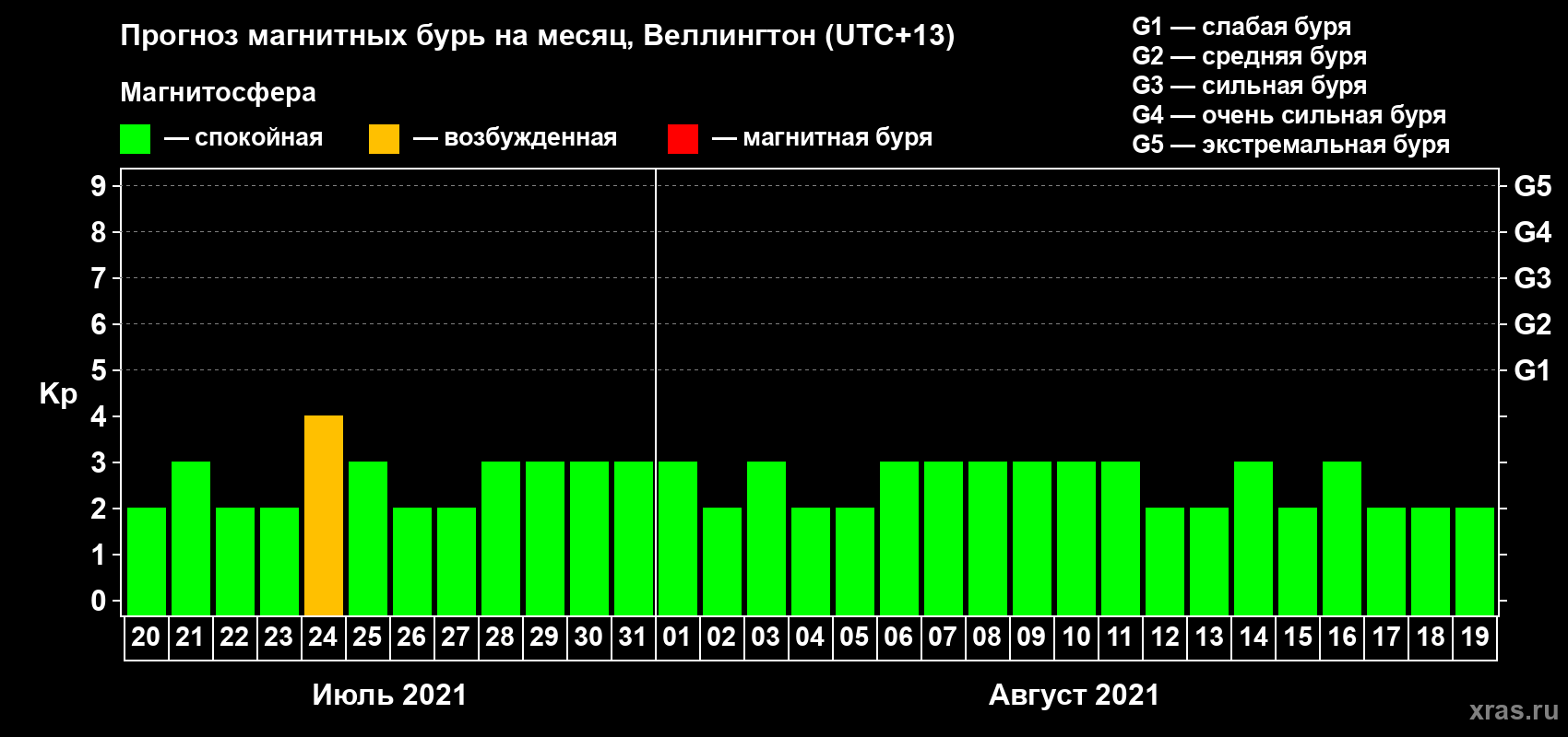 Прогноз максимального суточного геомагнитного индекса Kp на <b>1 месяц</b> (31 день) <b>с 20 июля по 19 августа 2021 г</b>