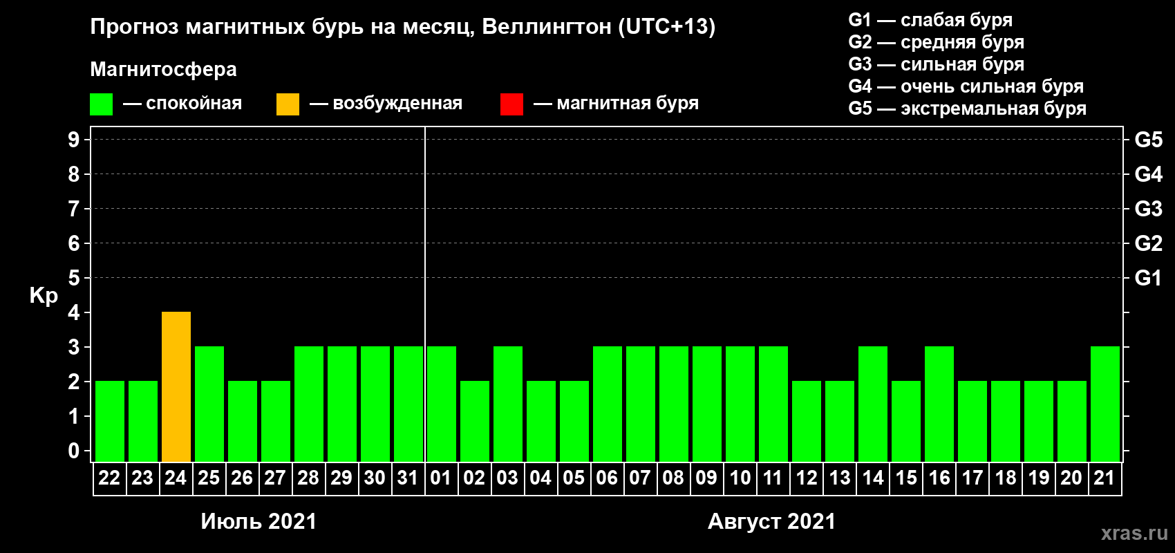 Прогноз максимального суточного геомагнитного индекса Kp на <b>1 месяц</b> (31 день) <b>с 22 июля по 21 августа 2021 г</b>