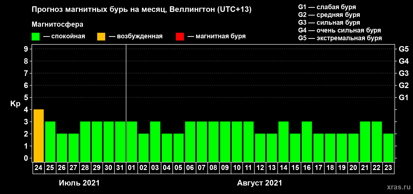 Прогноз максимального суточного геомагнитного индекса Kp на <b>1 месяц</b> (31 день) <b>с 24 июля по 23 августа 2021 г</b>