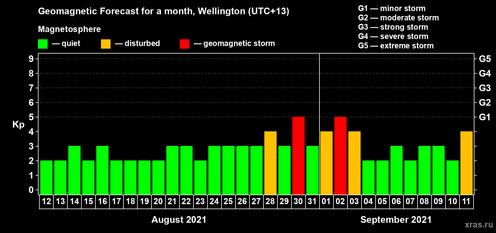 Forecast of the daily maximal value of geomagnetic index Kp for <b>1 month</b> (31 days) <b>from Aug 12, 2021 to Sep 11, 2021</b>