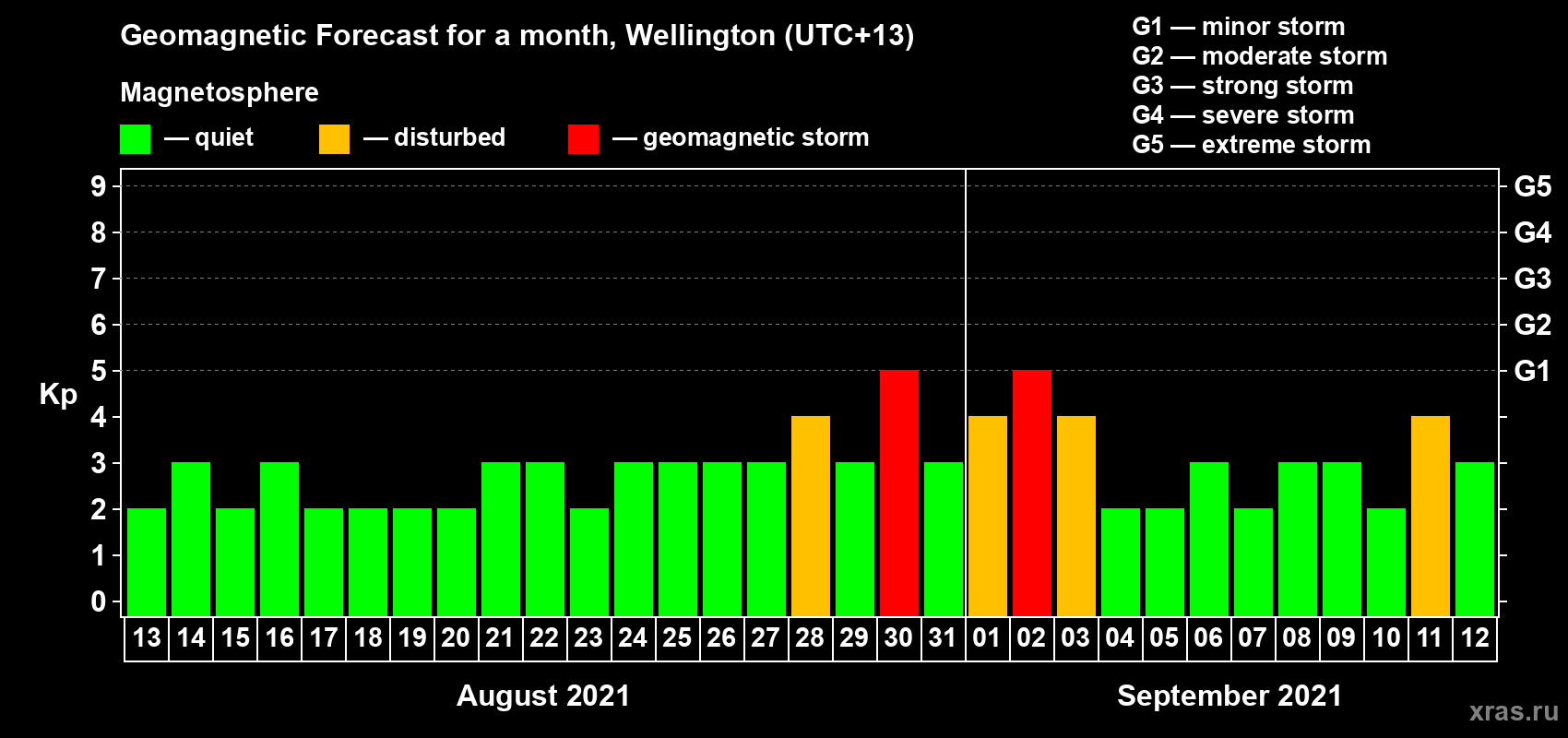 Forecast of the daily maximal value of geomagnetic index Kp for <b>1 month</b> (31 days) <b>from Aug 13, 2021 to Sep 12, 2021</b>