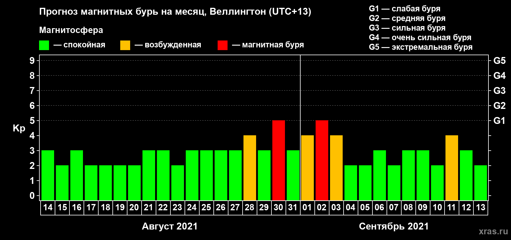 Прогноз максимального суточного геомагнитного индекса Kp на <b>1 месяц</b> (31 день) <b>с 14 августа по 13 сентября 2021 г</b>