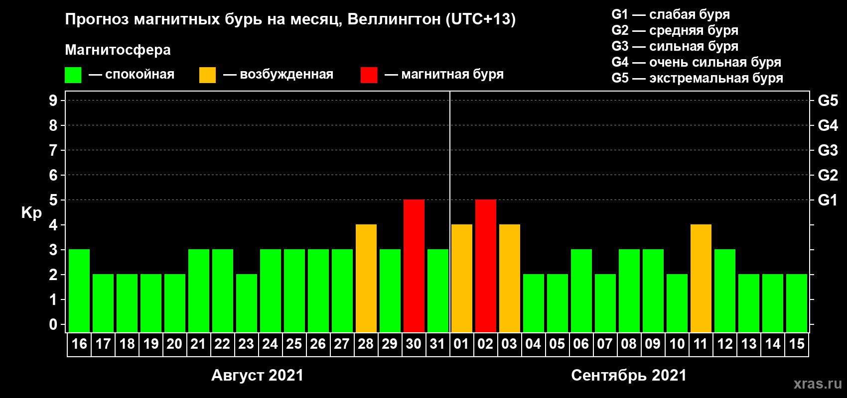 Прогноз максимального суточного геомагнитного индекса Kp на <b>1 месяц</b> (31 день) <b>с 16 августа по 15 сентября 2021 г</b>