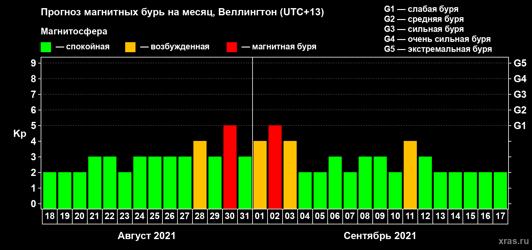 Прогноз максимального суточного геомагнитного индекса Kp на <b>1 месяц</b> (31 день) <b>с 18 августа по 17 сентября 2021 г</b>