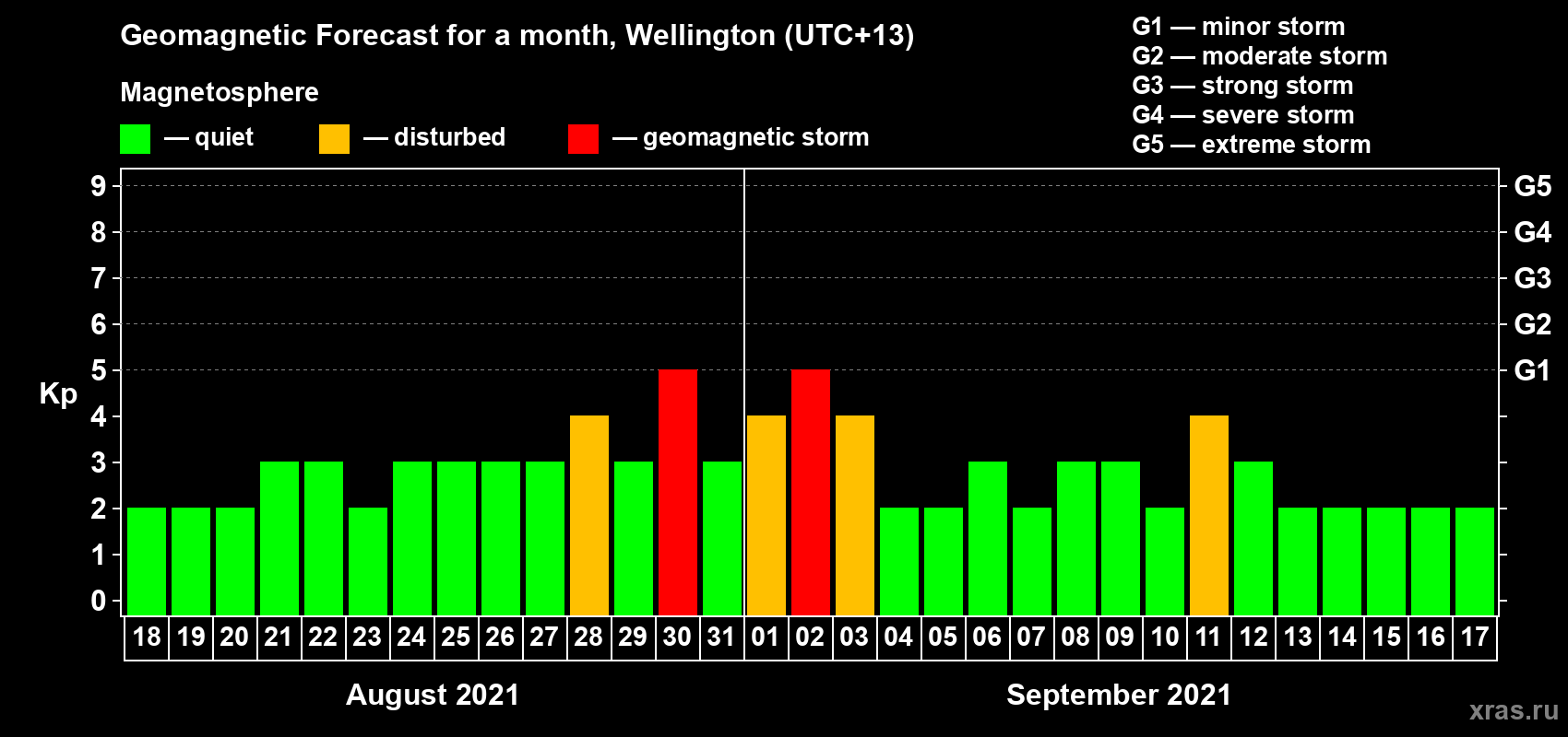 Forecast of the daily maximal value of geomagnetic index Kp for <b>1 month</b> (31 days) <b>from Aug 18, 2021 to Sep 17, 2021</b>